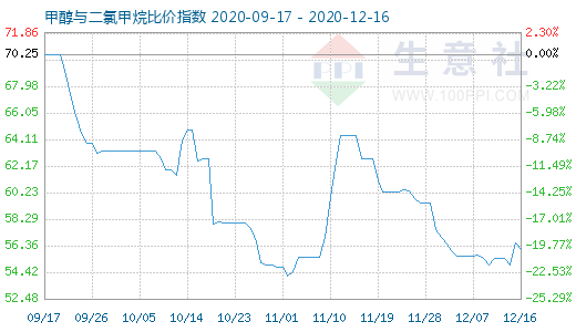 12月16日甲醇与二氯甲烷比价指数图