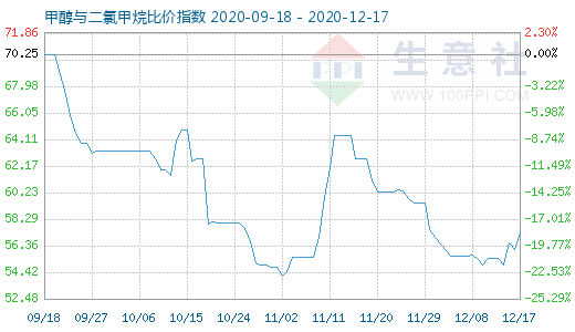 12月17日甲醇与二氯甲烷比价指数图