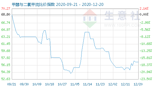 12月20日甲醇与二氯甲烷比价指数图