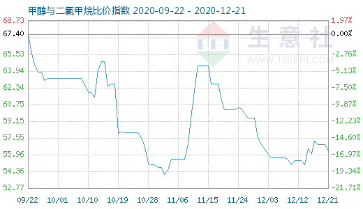 12月21日甲醇与二氯甲烷比价指数图