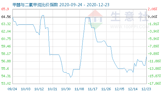 12月23日甲醇与二氯甲烷比价指数图