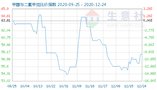 12月24日甲醇与二氯甲烷比价指数图