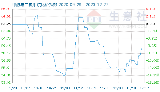 12月27日甲醇与二氯甲烷比价指数图