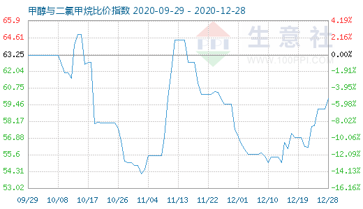 12月28日甲醇与二氯甲烷比价指数图