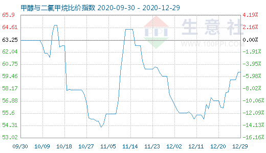 12月29日甲醇与二氯甲烷比价指数图