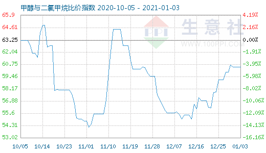 1月3日甲醇与二氯甲烷比价指数图