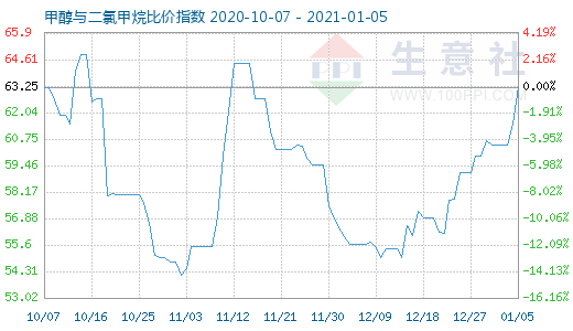 1月5日甲醇与二氯甲烷比价指数图