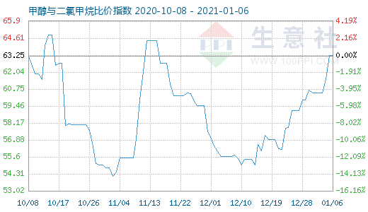 1月6日甲醇与二氯甲烷比价指数图