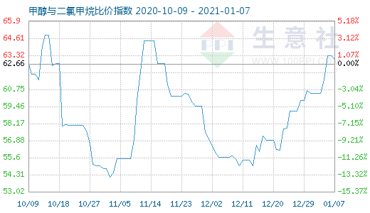 1月7日甲醇与二氯甲烷比价指数图