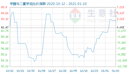 1月10日甲醇与二氯甲烷比价指数图