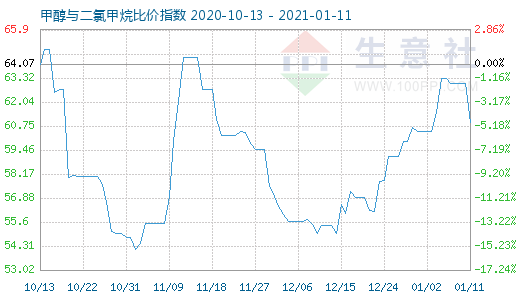 1月11日甲醇与二氯甲烷比价指数图