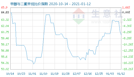 1月12日甲醇与二氯甲烷比价指数图