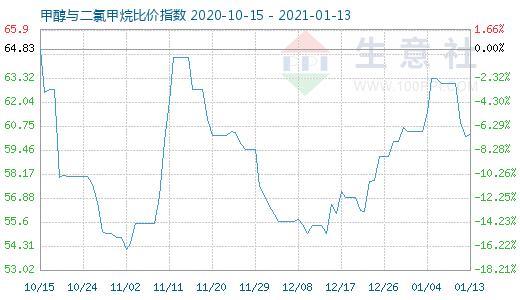 1月13日甲醇与二氯甲烷比价指数图