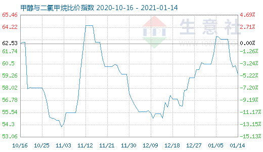 1月14日甲醇与二氯甲烷比价指数图