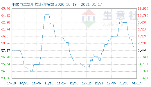 1月17日甲醇与二氯甲烷比价指数图