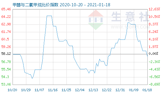 1月18日甲醇与二氯甲烷比价指数图