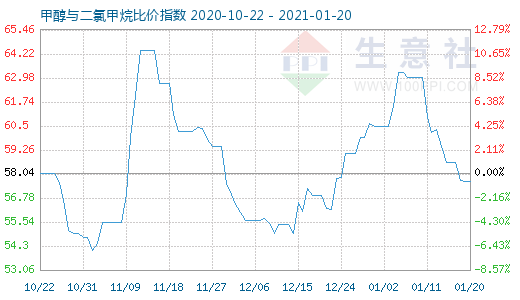 1月20日甲醇与二氯甲烷比价指数图