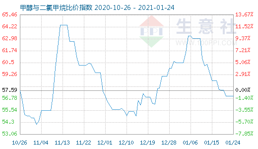 1月24日甲醇与二氯甲烷比价指数图