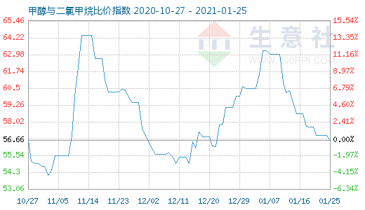 1月25日甲醇与二氯甲烷比价指数图