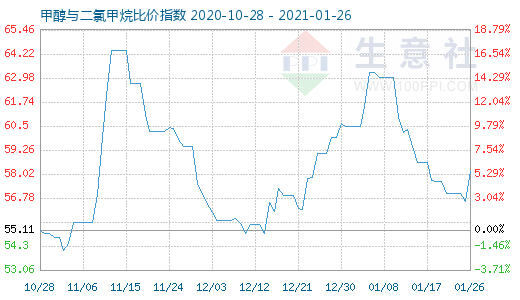 1月26日甲醇与二氯甲烷比价指数图