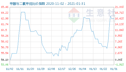 1月31日甲醇与二氯甲烷比价指数图