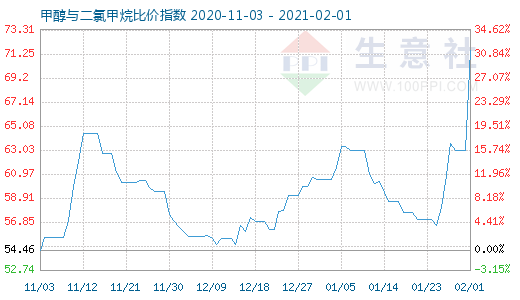 2月1日甲醇与二氯甲烷比价指数图