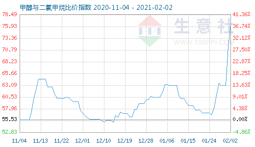 2月2日甲醇与二氯甲烷比价指数图