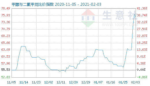 2月3日甲醇与二氯甲烷比价指数图