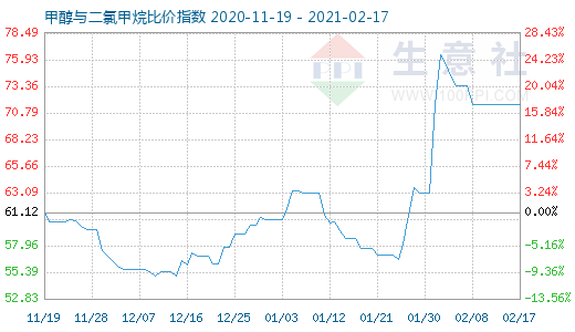 2月17日甲醇与二氯甲烷比价指数图