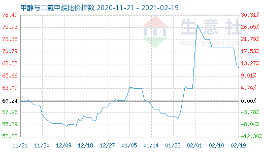 2月19日甲醇与二氯甲烷比价指数图