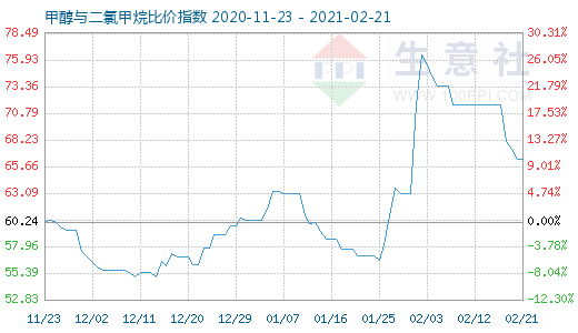 2月21日甲醇与二氯甲烷比价指数图