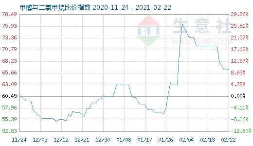 2月22日甲醇与二氯甲烷比价指数图