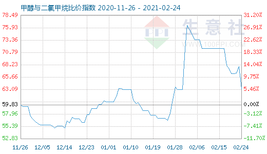 2月24日甲醇与二氯甲烷比价指数图