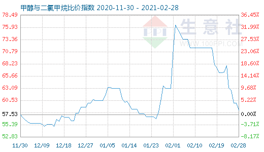 2月28日甲醇与二氯甲烷比价指数图