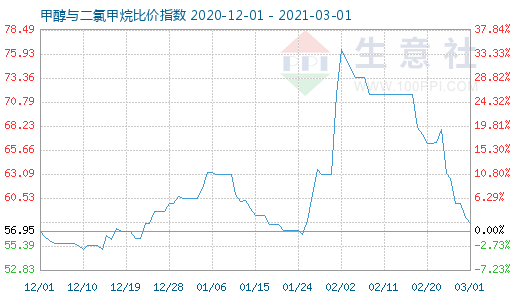 3月1日甲醇与二氯甲烷比价指数图