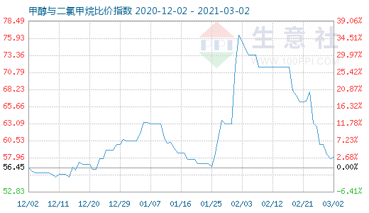 3月2日甲醇与二氯甲烷比价指数图