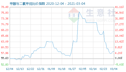 3月4日甲醇与二氯甲烷比价指数图