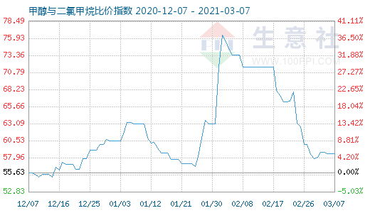 3月7日甲醇与二氯甲烷比价指数图