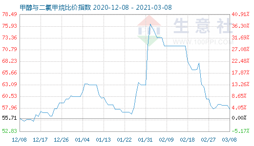 3月8日甲醇与二氯甲烷比价指数图