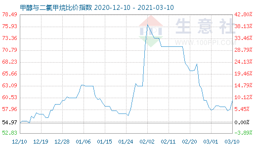 3月10日甲醇与二氯甲烷比价指数图