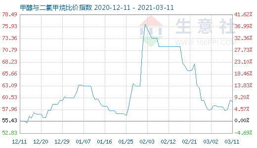 3月11日甲醇与二氯甲烷比价指数图