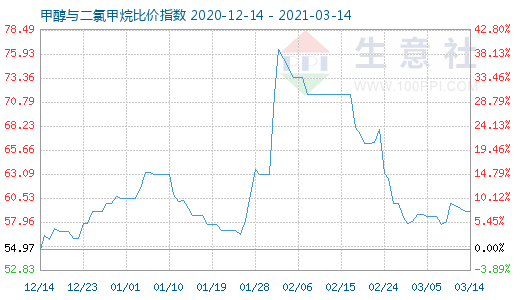 3月14日甲醇与二氯甲烷比价指数图