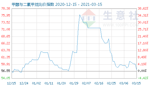 3月15日甲醇与二氯甲烷比价指数图