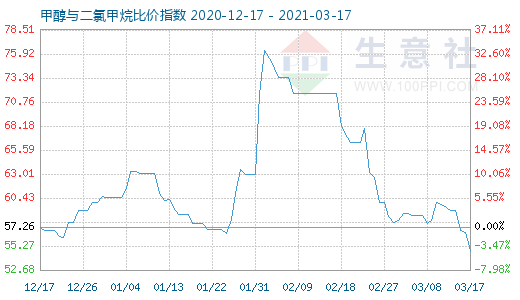 3月17日甲醇与二氯甲烷比价指数图