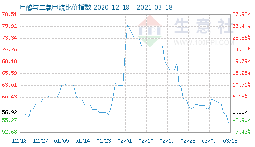 3月18日甲醇与二氯甲烷比价指数图