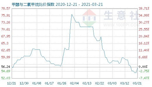 3月21日甲醇与二氯甲烷比价指数图