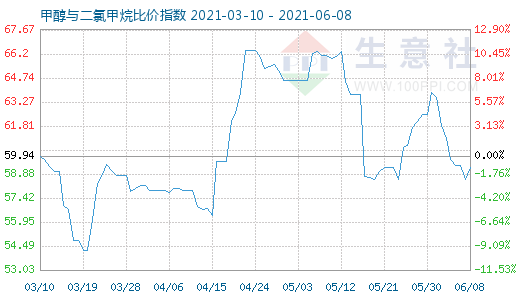 6月8日甲醇与二氯甲烷比价指数图