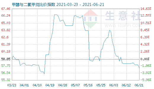 6月21日甲醇与二氯甲烷比价指数图