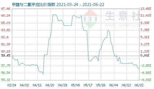 6月22日甲醇与二氯甲烷比价指数图