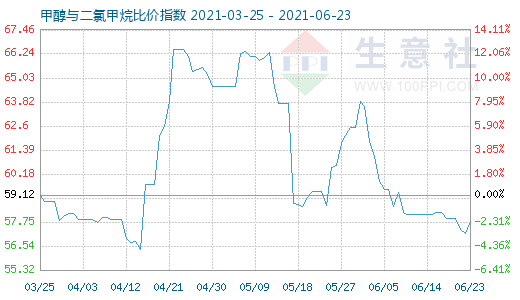 6月23日甲醇与二氯甲烷比价指数图